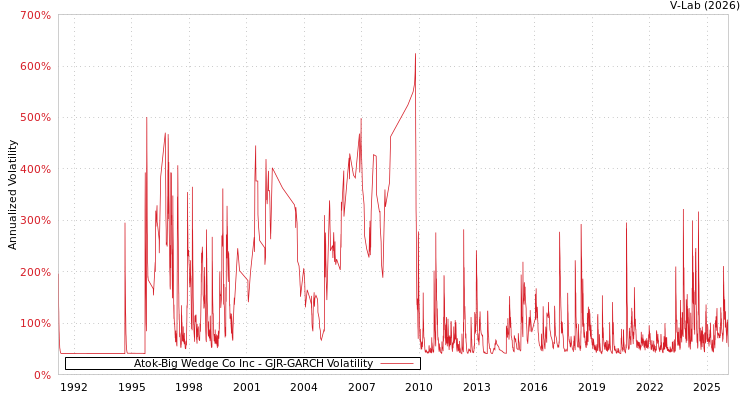 graph of Atok-Big Wedge Co Inc GJR-GARCH