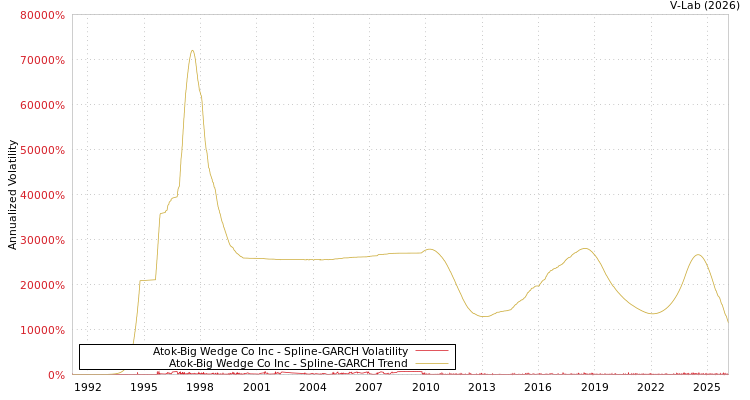 graph of Atok-Big Wedge Co Inc SGARCH