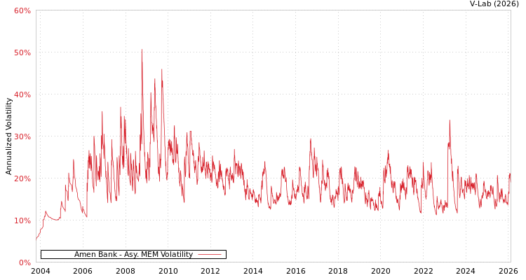 graph of Amen Bank AMEM