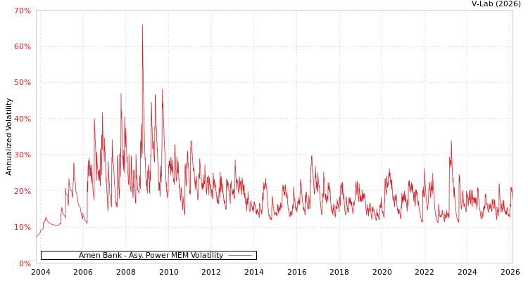 graph of Amen Bank APMEM