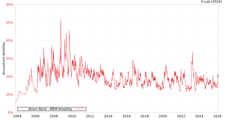 graph of Amen Bank MEM