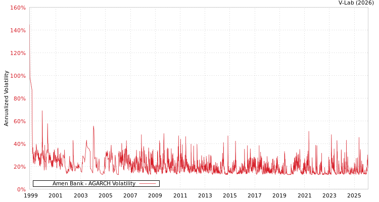 graph of Amen Bank AGARCH