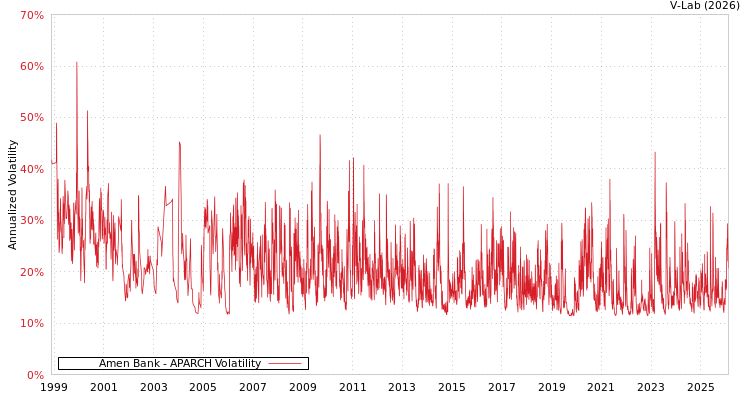 graph of Amen Bank APARCH