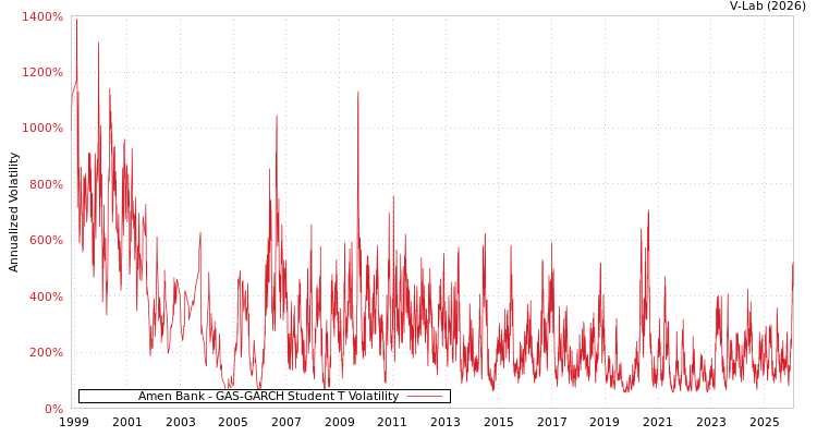 graph of Amen Bank GAS-GARCH-T