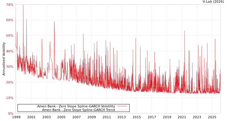 graph of Amen Bank S0GARCH