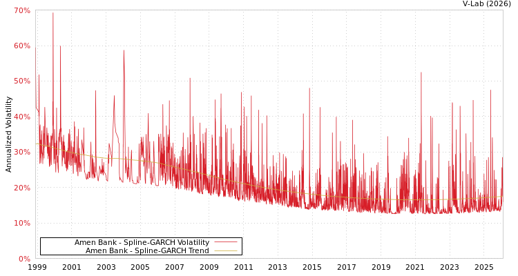 graph of Amen Bank SGARCH