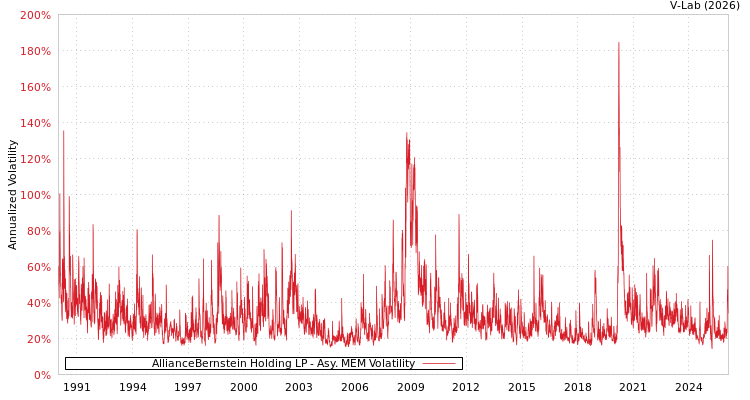 graph of AllianceBernstein Holding LP AMEM