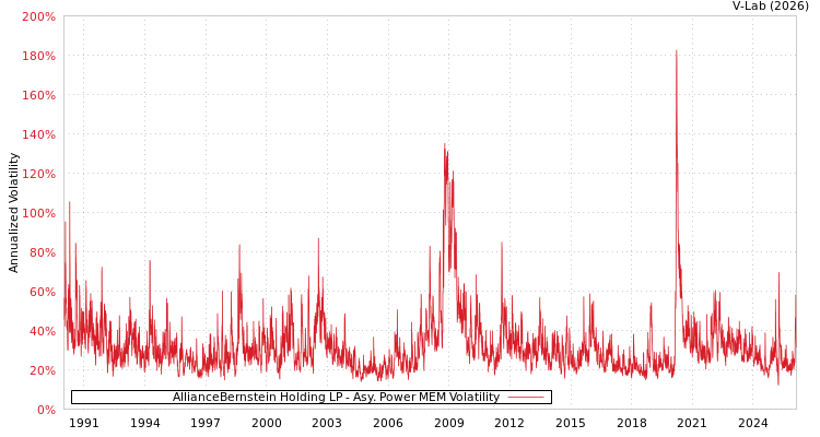 graph of AllianceBernstein Holding LP APMEM