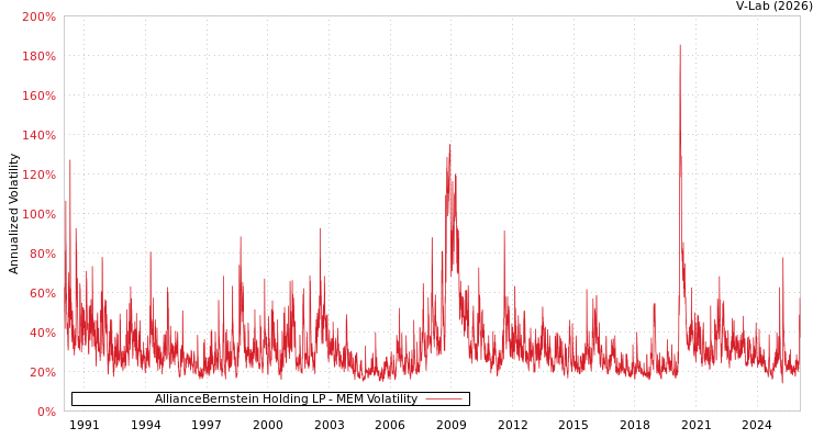 graph of AllianceBernstein Holding LP MEM