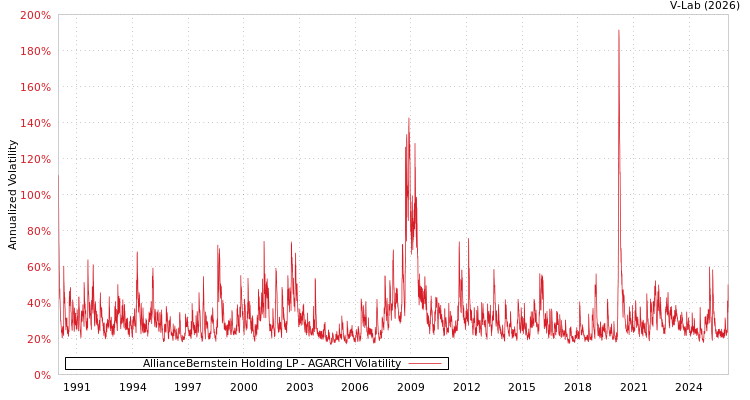 graph of AllianceBernstein Holding LP AGARCH