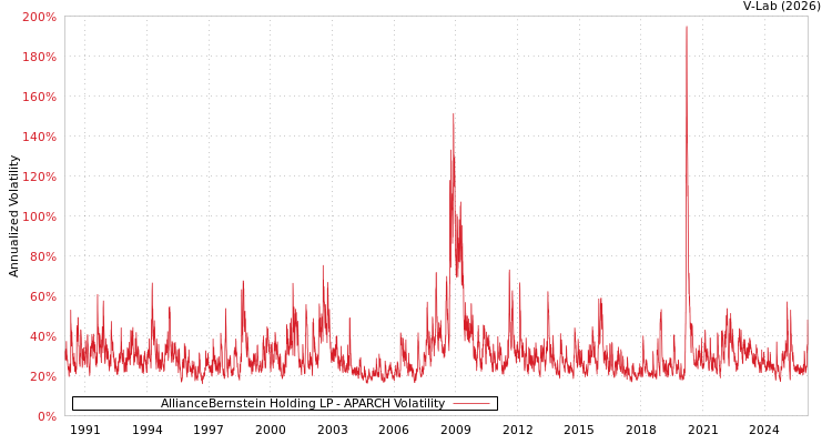 graph of AllianceBernstein Holding LP APARCH