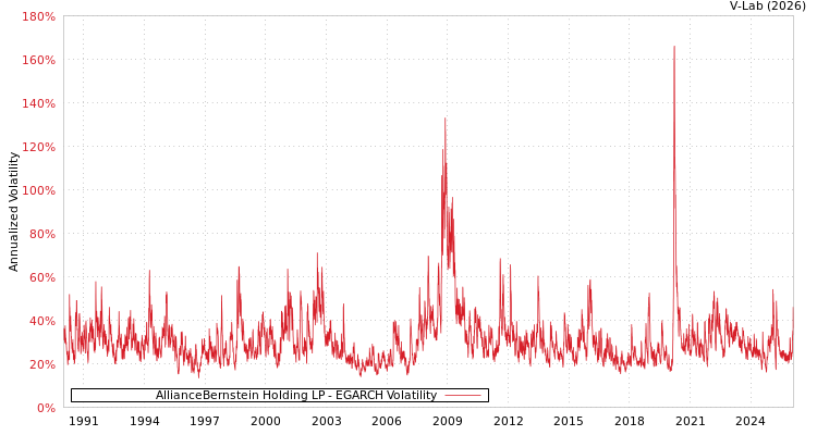 graph of AllianceBernstein Holding LP EGARCH
