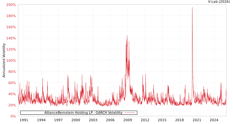 graph of AllianceBernstein Holding LP GARCH