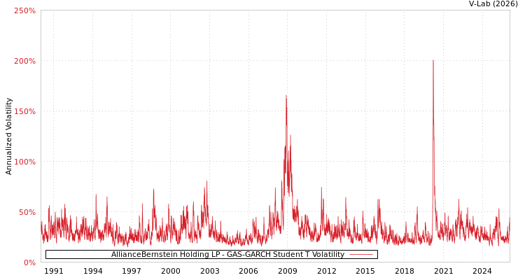 graph of AllianceBernstein Holding LP GAS-GARCH-T