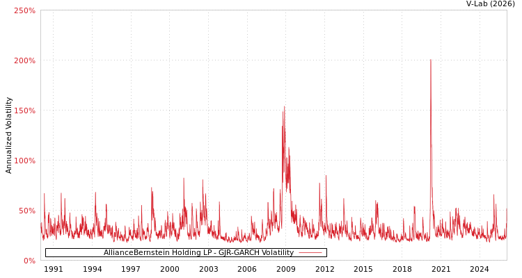 graph of AllianceBernstein Holding LP GJR-GARCH
