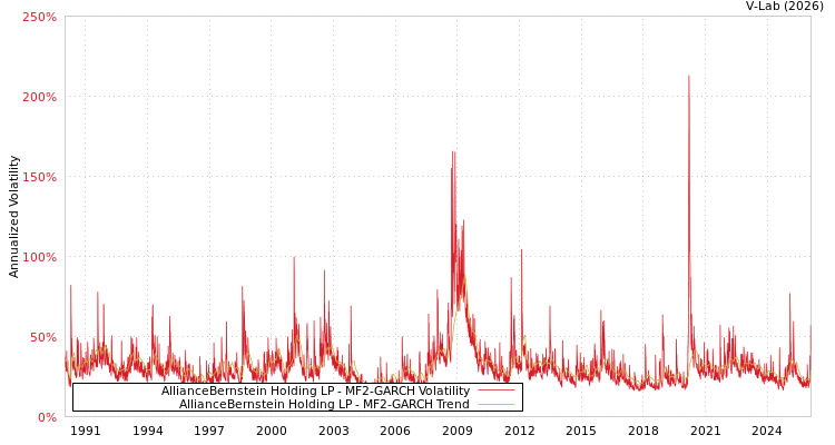 graph of AllianceBernstein Holding LP MF2-GARCH