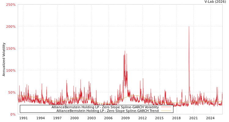 graph of AllianceBernstein Holding LP S0GARCH
