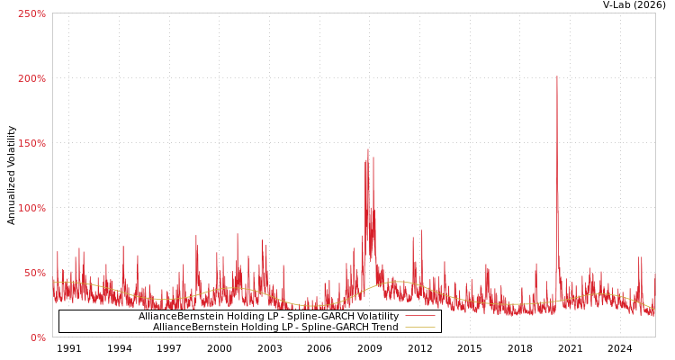 graph of AllianceBernstein Holding LP SGARCH