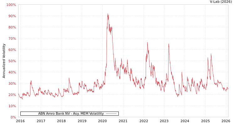 graph of ABN Amro Bank NV AMEM