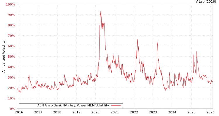 graph of ABN Amro Bank NV APMEM