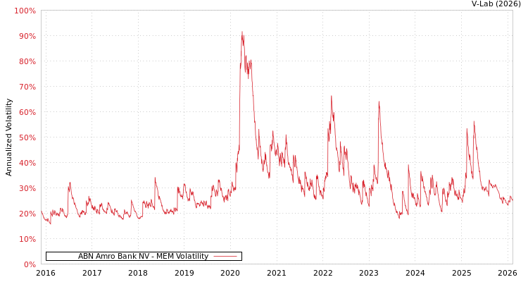 graph of ABN Amro Bank NV MEM