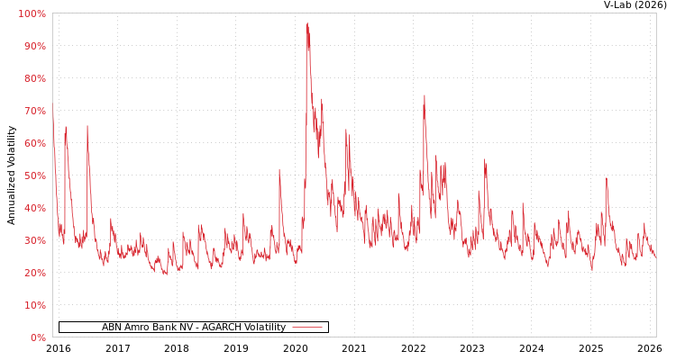 graph of ABN Amro Bank NV AGARCH