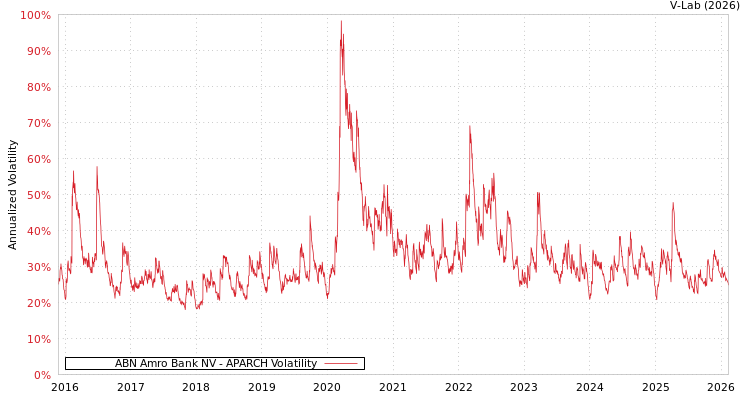 graph of ABN Amro Bank NV APARCH