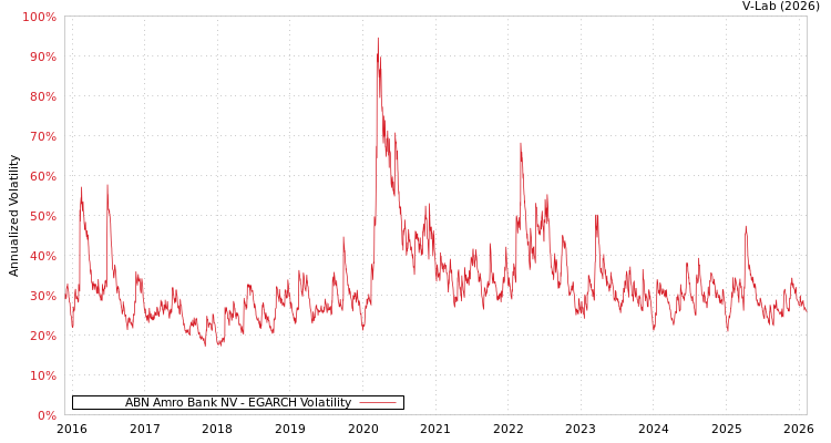 graph of ABN Amro Bank NV EGARCH
