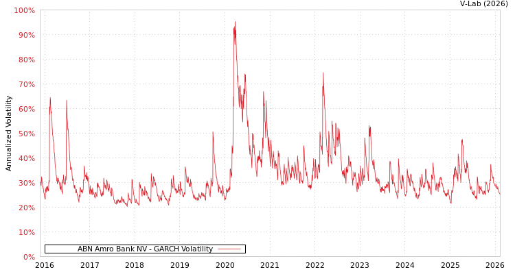 graph of ABN Amro Bank NV GARCH