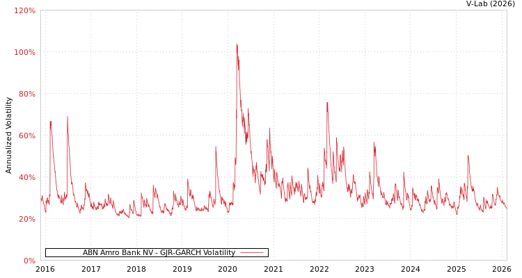graph of ABN Amro Bank NV GJR-GARCH