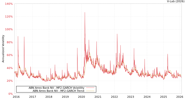 graph of ABN Amro Bank NV MF2-GARCH