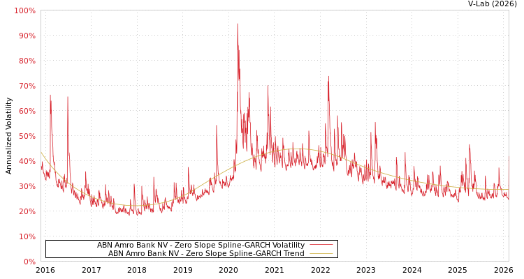 graph of ABN Amro Bank NV S0GARCH