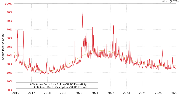 graph of ABN Amro Bank NV SGARCH