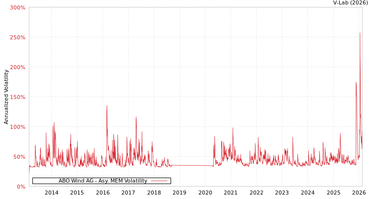 graph of ABO Wind AG AMEM