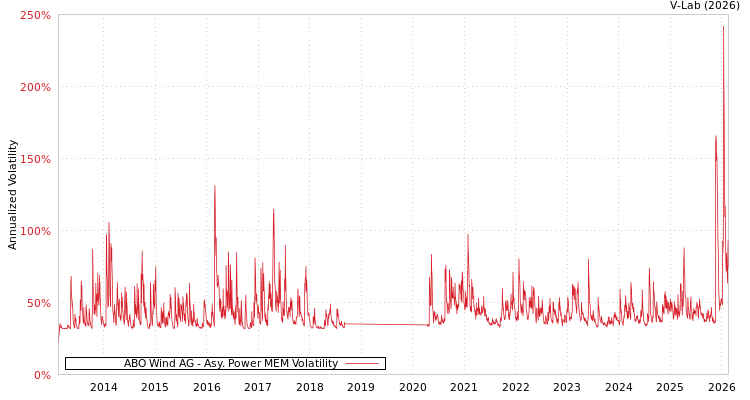 graph of ABO Wind AG APMEM