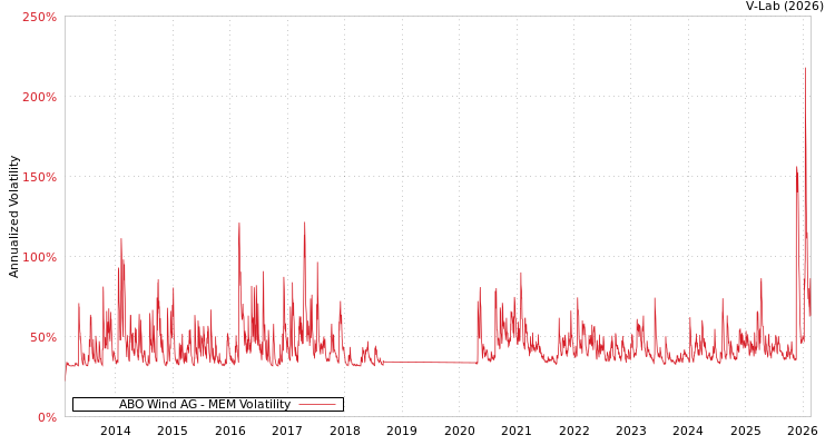graph of ABO Wind AG MEM