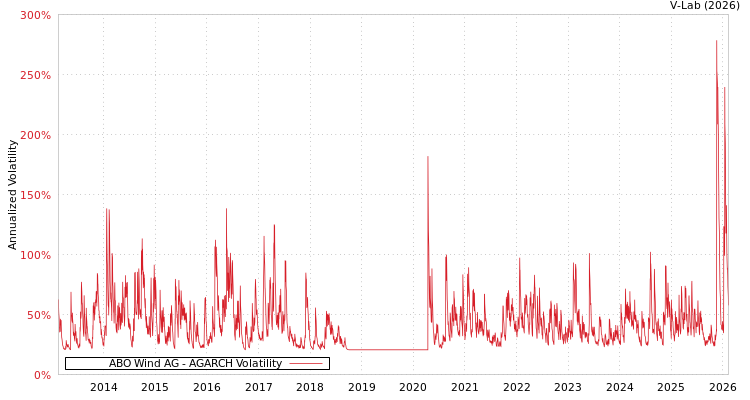 graph of ABO Wind AG AGARCH