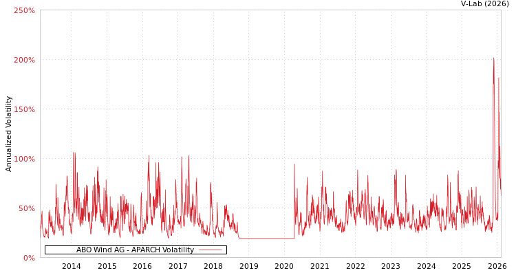 graph of ABO Wind AG APARCH