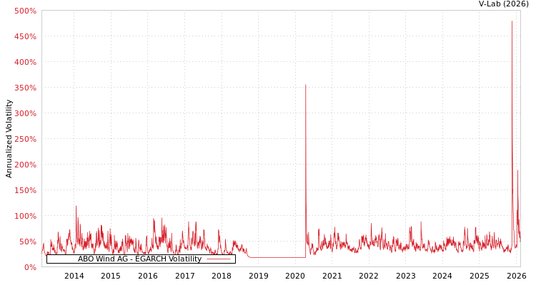 graph of ABO Wind AG EGARCH