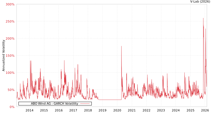 graph of ABO Wind AG GARCH