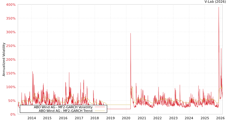 graph of ABO Wind AG MF2-GARCH