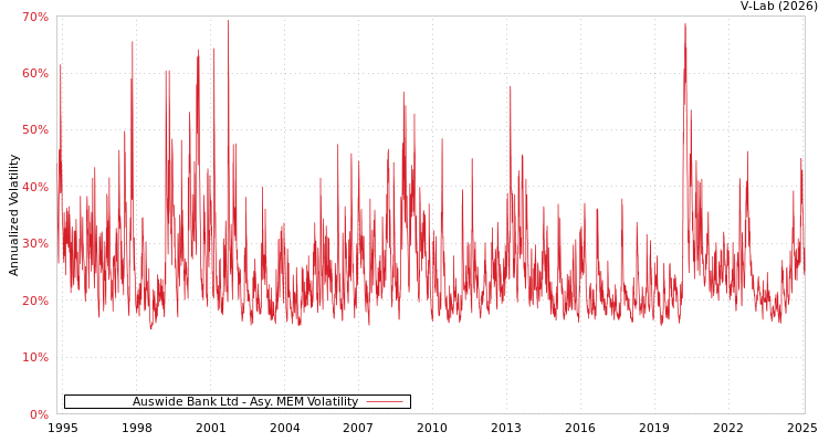 graph of Auswide Bank Ltd AMEM