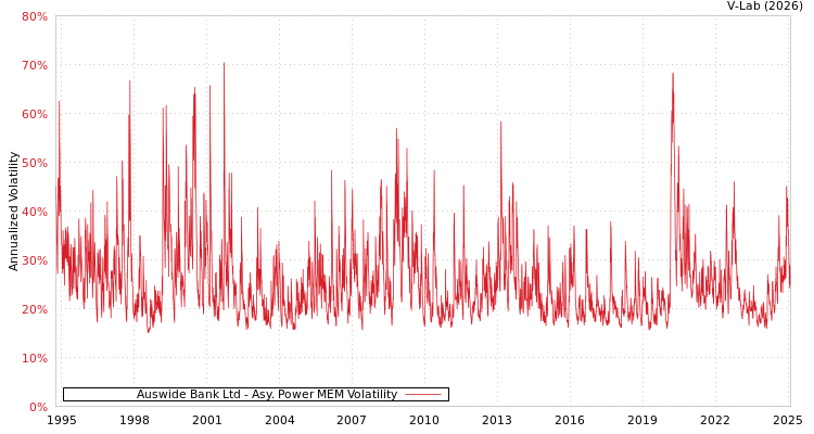 graph of Auswide Bank Ltd APMEM
