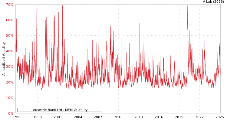 graph of Auswide Bank Ltd MEM