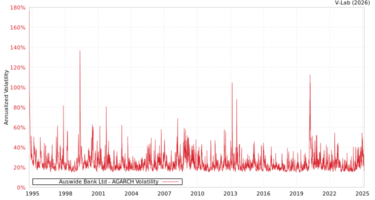 graph of Auswide Bank Ltd AGARCH