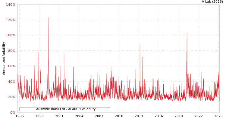 graph of Auswide Bank Ltd APARCH