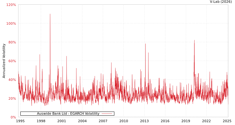 graph of Auswide Bank Ltd EGARCH