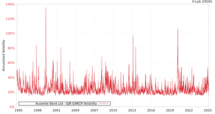 graph of Auswide Bank Ltd GJR-GARCH