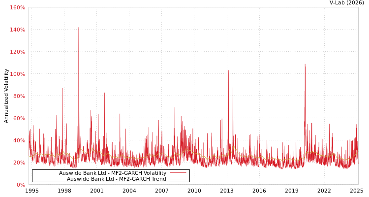 graph of Auswide Bank Ltd MF2-GARCH