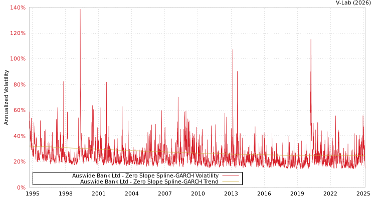 graph of Auswide Bank Ltd S0GARCH